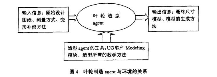 葉輪制造agent與環境的關系